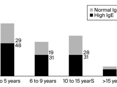 Normal IgE Levels by Age